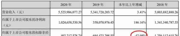 赣锋锂业跌5.8% 去年扣非净利降4成为4亿市值1244亿