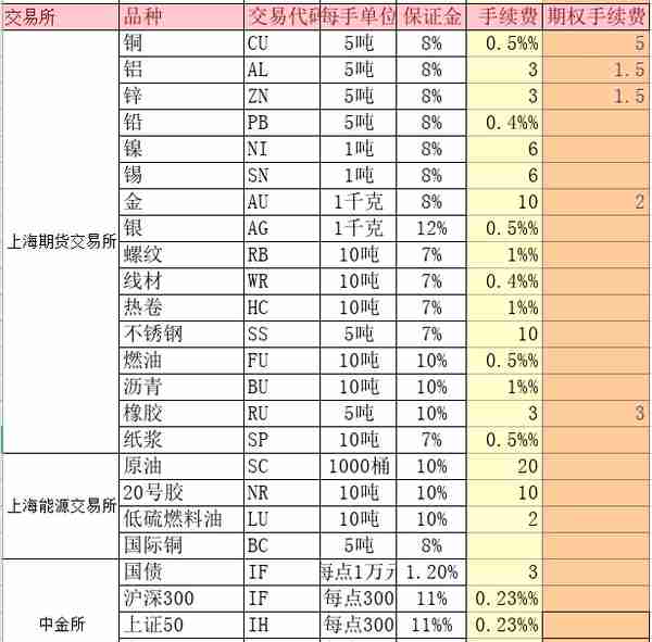 国内期货交易所保证金和手续费