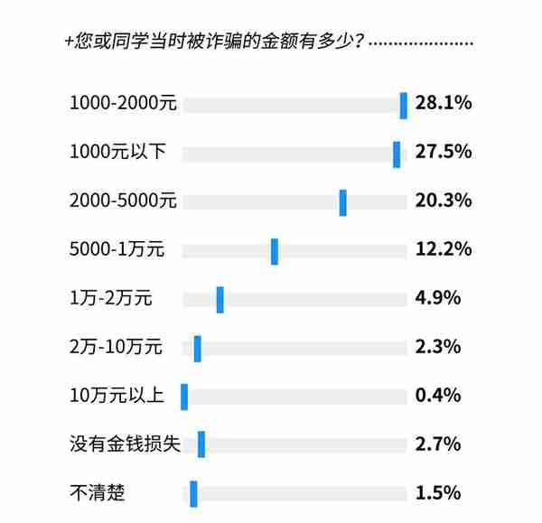 近五成受访大学生称自己或同学曾遇金融诈骗，两成损失超五千