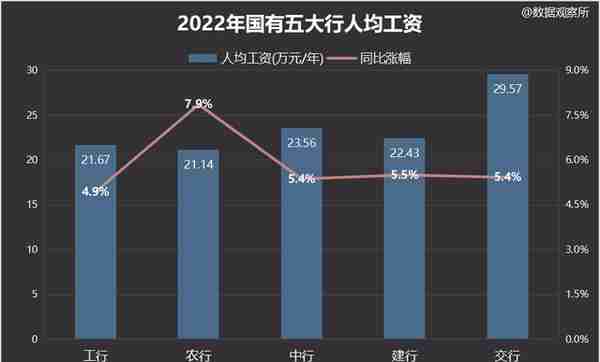 最新年报：工农中建交国有五大行2022年人均工资