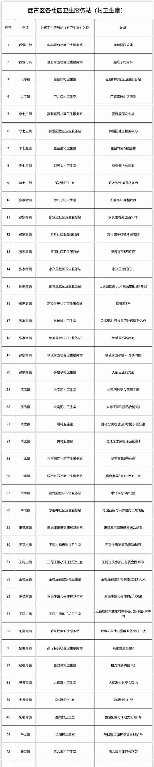 天津6个区公布基层医疗机构发热诊室名单、咨询电话