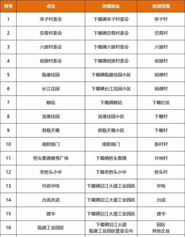 10月9日上午，除城区、宝华、郭庄外，其它镇、园区都做区域核酸检测！（附点位表）