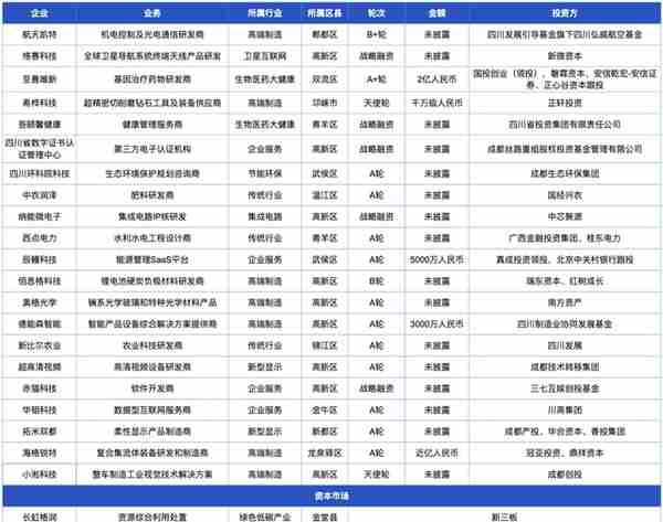 2月盘点：值得关注的成都科技投融资事件