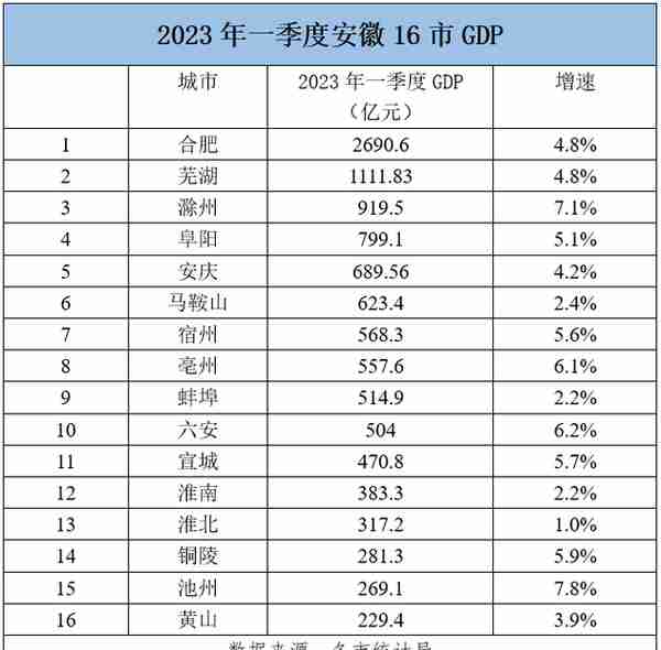 安徽16市一季度GDP数据出炉，合肥、芜湖、滁州稳居前三