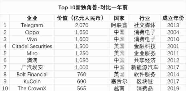 22家杭州独角兽登上胡润榜，总市值1.3万亿，有一家位居全球前三甲