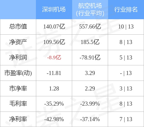 深圳机场（000089）11月21日主力资金净卖出847.93万元