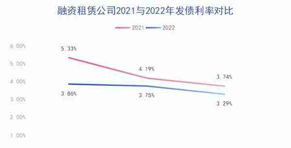 2022年融资租赁行业公开融资情况报告