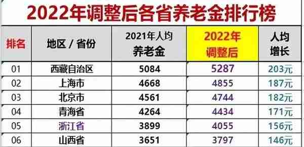 全国各省退休金的发放情况，以及发放标准是什么？