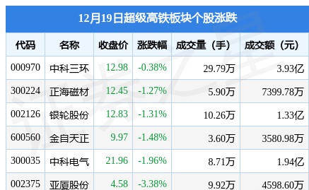超级高铁板块12月19日跌3.81%，中国铁建领跌，主力资金净流出3.17亿元