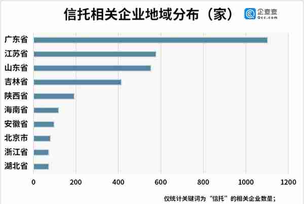 信托新规落地：全国超4100家信托相关企业，今年新增142家