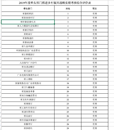 2019年广东乡村振兴“成绩单”来了，一起来看看排名情况