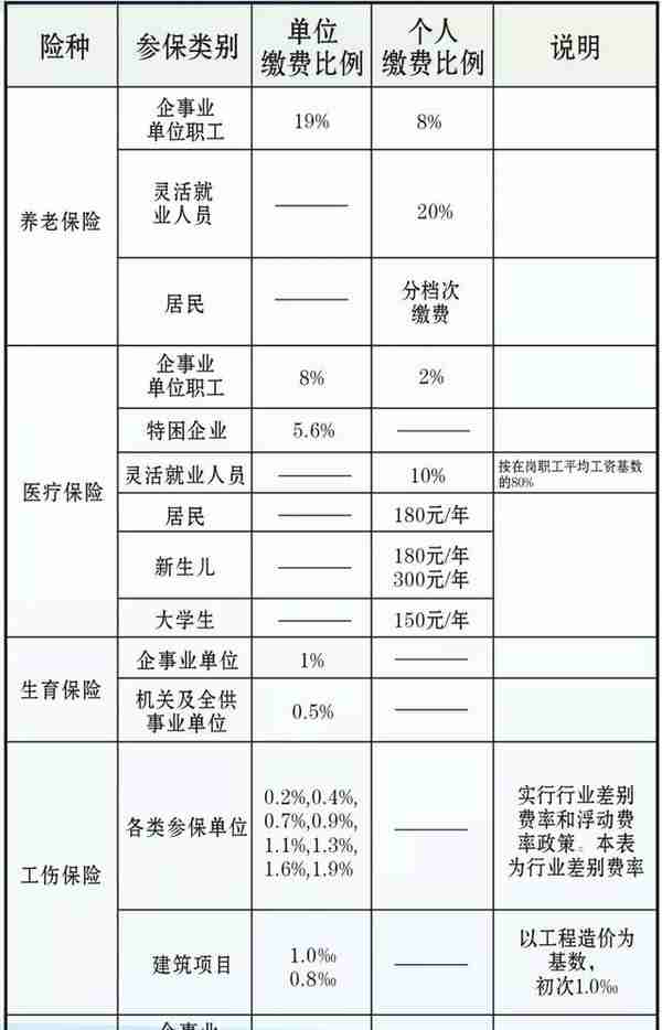 郑州市社保资料大全