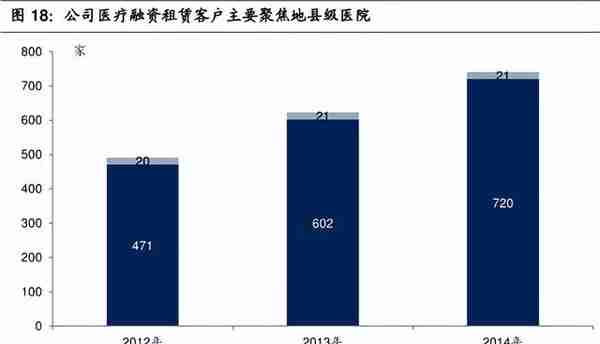 揭秘中国第一的医疗租赁