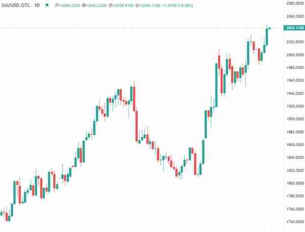 黄金突破2040美元，逼近历史新高，发生了什么？
