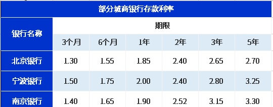 各银行存款利率(江阴各银行存款利率)
