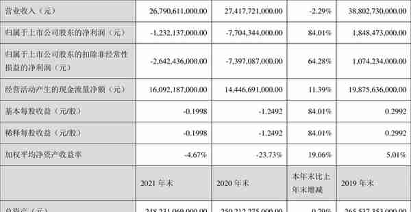 渤海租赁：2021年亏损12.32亿元