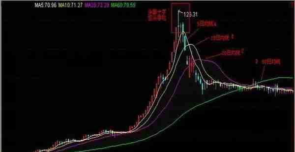 技术分享篇 | MACD移动平均线的拐点交易法