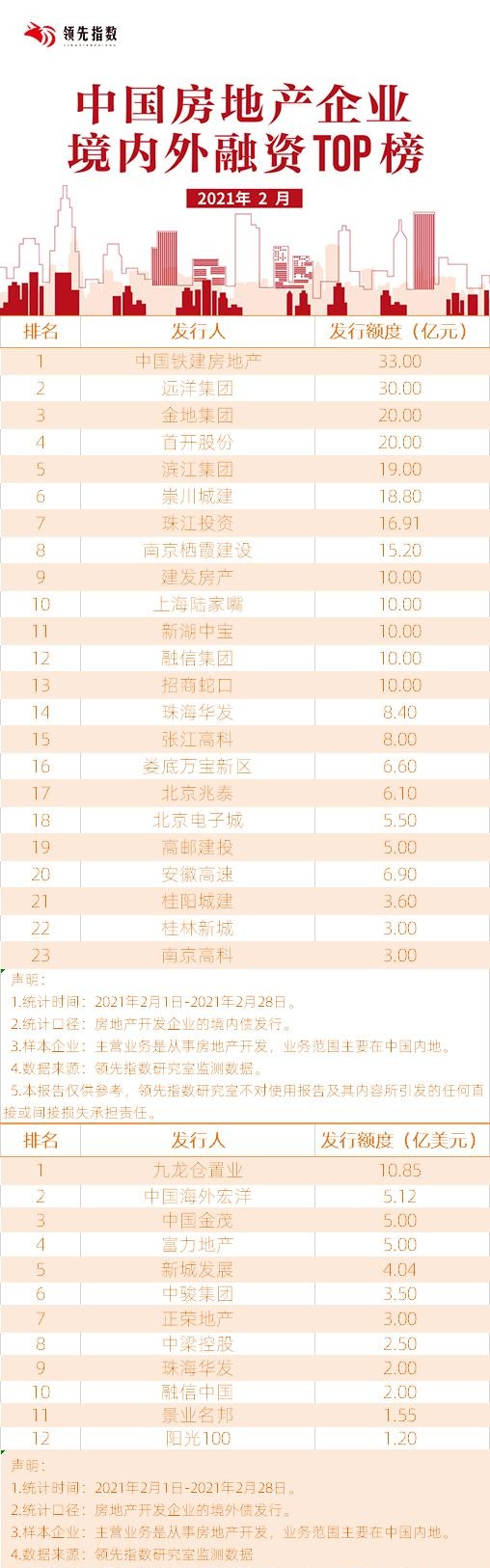 领先指数｜2021年2月中国房地产企业境内外融资TOP榜