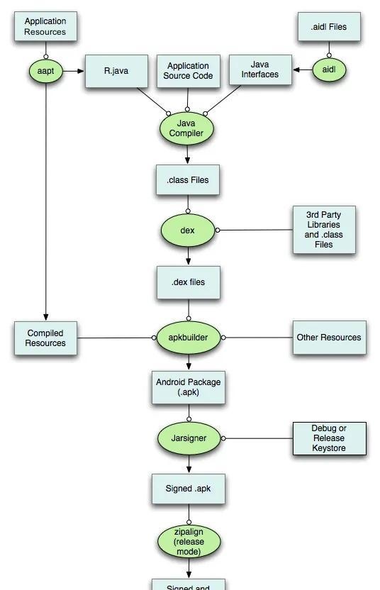 Android apk 打包流程