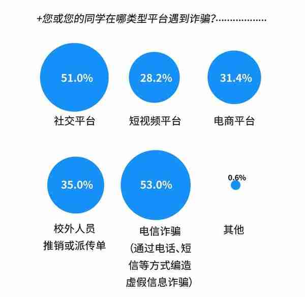 近五成受访大学生称自己或同学曾遇金融诈骗，两成损失超五千