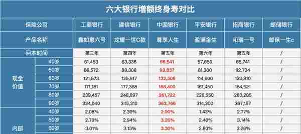 分析完六大银行在售的保险，套路深到让人害怕！