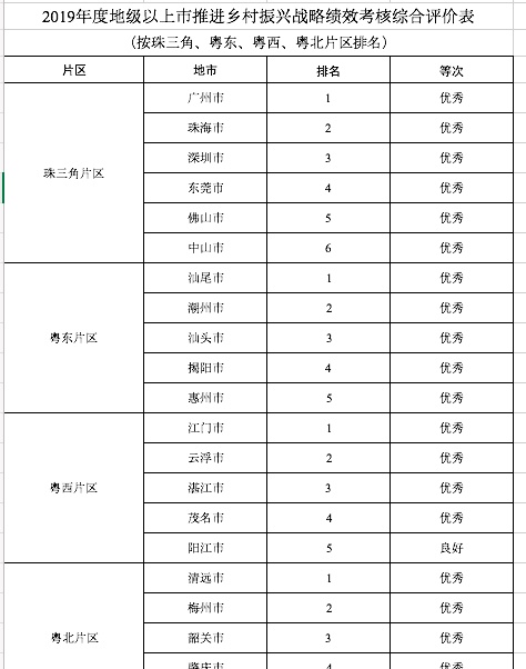 2019年广东乡村振兴“成绩单”来了，一起来看看排名情况