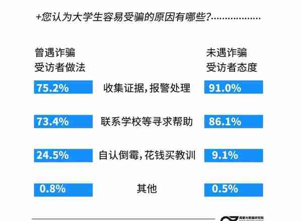 近五成受访大学生称自己或同学曾遇金融诈骗，两成损失超五千