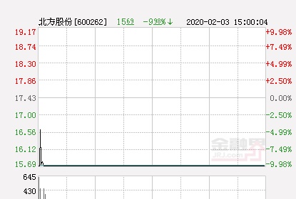 快讯：北方股份跌停 报于15.69元