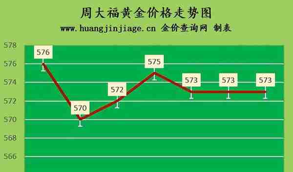 金价小幅下跌 2023年3月27日黄金价格多少钱一克及黄金回收价格