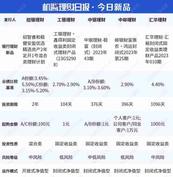 工银理财新发“固收+期权”产品系列“鑫悦中证1000自动触发”｜机警理财日报