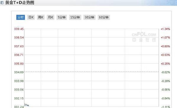 今日国内黄金价格行情：今日上海黄金TD开盘暴跌0.94% 白银TD跌更惨