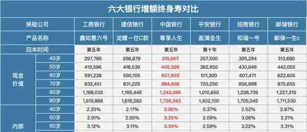 分析完六大银行在售的保险，套路深到让人害怕！