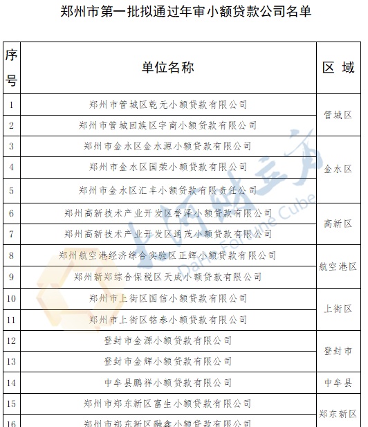 郑州市4家融资担保公司、17家小贷公司拟通过年审