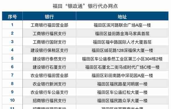 12个网点可办百项政事！深圳福田签约四大银行，首创“金融+政务”