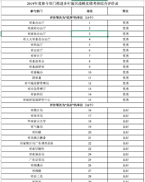 2019年广东乡村振兴“成绩单”来了，一起来看看排名情况