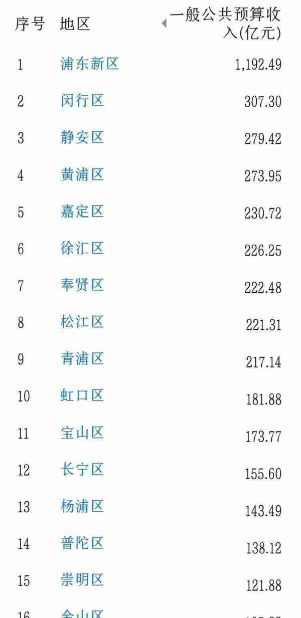 上海各区财政收入：闵行区第2，青浦区第9，崇明区领先金山区