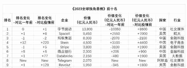 22家杭州独角兽登上胡润榜，总市值1.3万亿，有一家位居全球前三甲