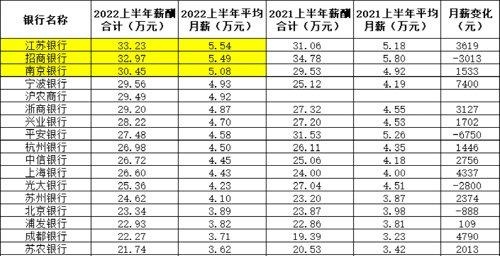 重磅！250万银行人薪酬出炉！银行茅降薪了，月薪还有5.5万！六大国有行全线“加工资”，降最多竟是这家