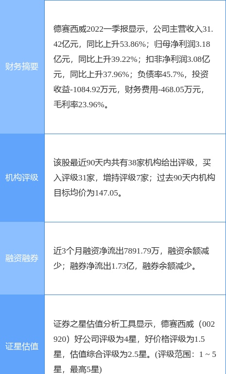 德赛西威涨6.52%，东吴证券一个月前给出“买入”评级