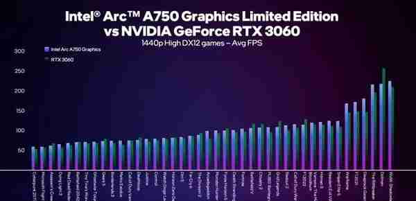 经48款DX12和Vulkan游戏实测 英特尔Arc A750性能比RTX 3060高5%
