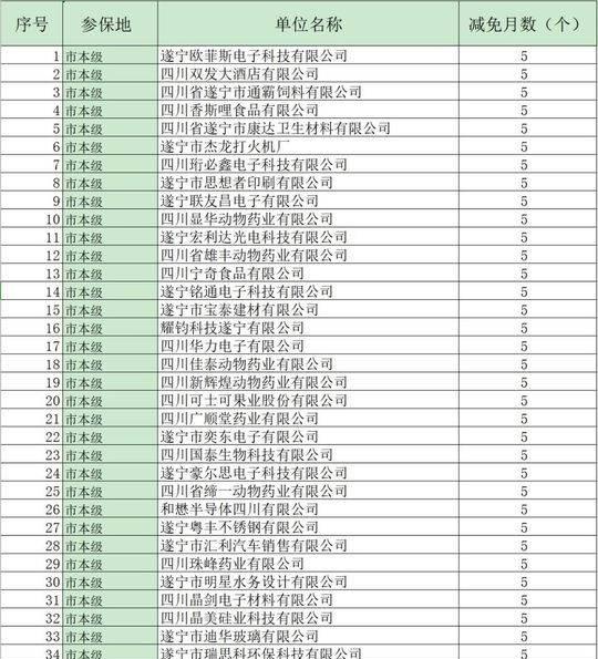 不少于5600万 遂宁为200家企业减免社保费