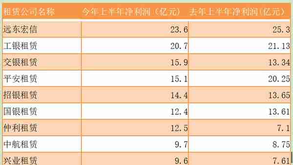 融资租赁公司半年报：头部公司整体稳健，26家净利润亏损