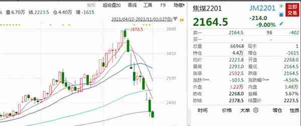 10天就腰斩！煤炭期货跌停上热搜，供需形势在好转；机构：煤企价值将重估