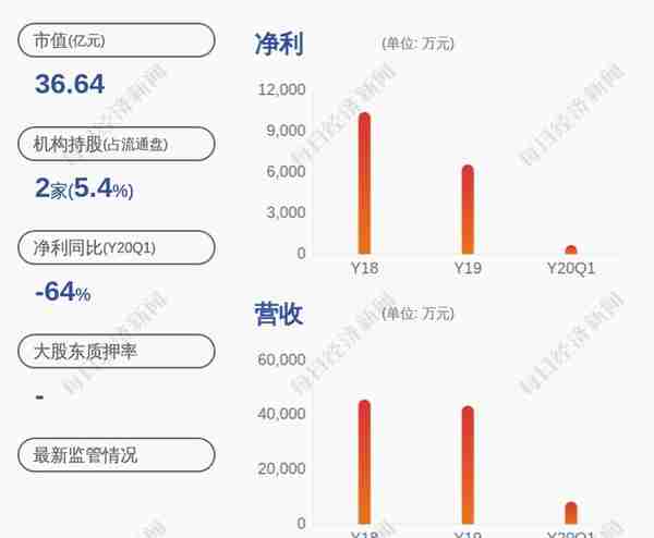 减持！朗玛信息：持股5%以上股东减持公司股份约338万股，比例达到1%