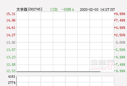 快讯：木林森跌停 报于12.53元