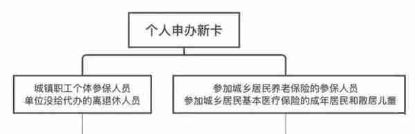 新社保卡拿到就能用？NO！必须这样操作才用得起~