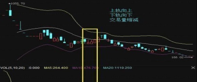 前私募操盘手透露：所有股市专家都爱不释手的布林带“惯性推力”战法，机构都在用，轻松易学，高效稳赚