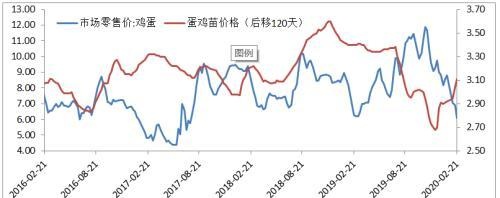 市场情绪转淡 鸡蛋期货承压下挫