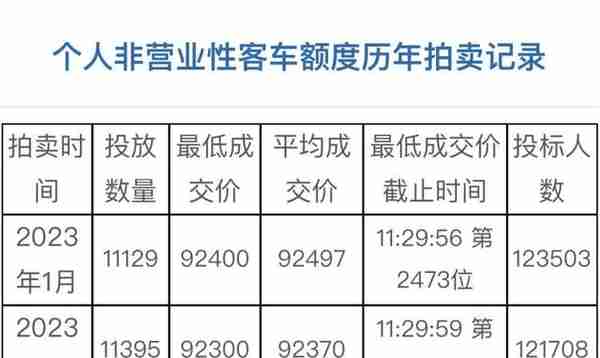 平均成交价为92385元，中标率10.4%，3月份沪牌拍卖结果公布！