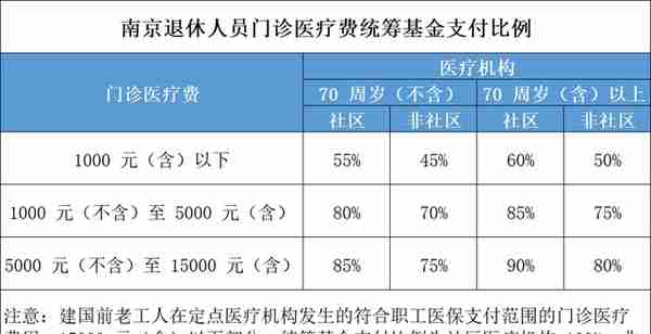 江苏门诊待遇：起付线、报销比例、封顶线是多少？附案例演示！